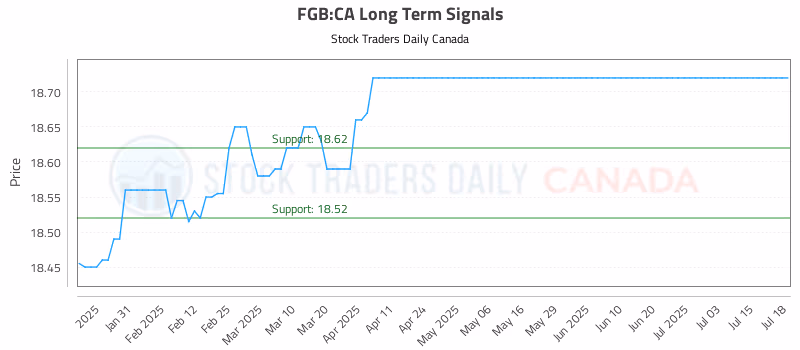 Stock Chart for FGB:CA