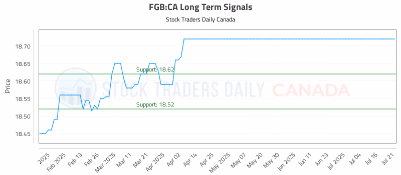 Stock Chart for FGB:CA