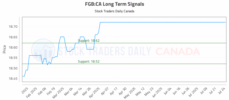 Stock Chart for FGB:CA