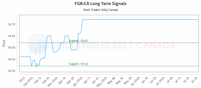Stock Chart for FGB:CA