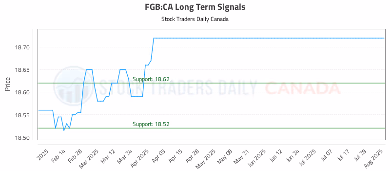 Stock Chart for FGB:CA