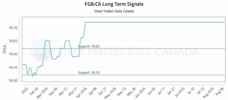 Stock Chart for FGB:CA