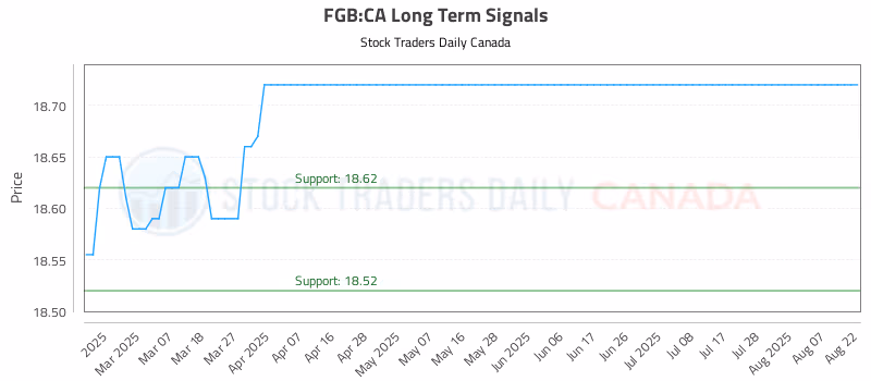 Stock Chart for FGB:CA
