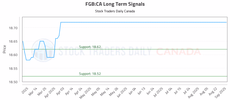 Stock Chart for FGB:CA
