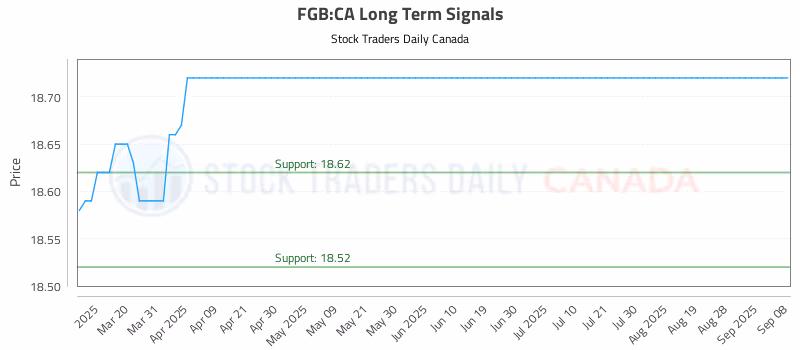 Stock Chart for FGB:CA