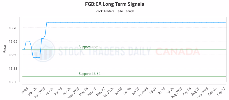 Stock Chart for FGB:CA