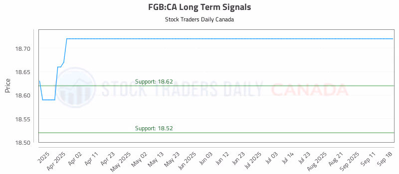 Stock Chart for FGB:CA