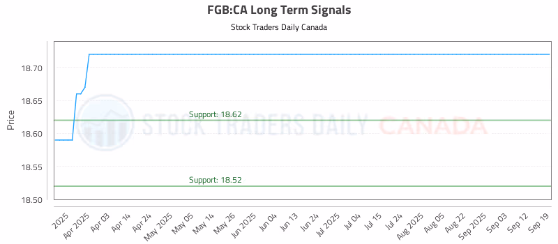 Stock Chart for FGB:CA