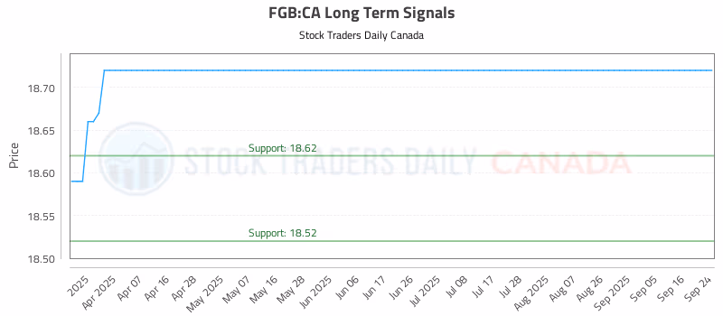 Stock Chart for FGB:CA