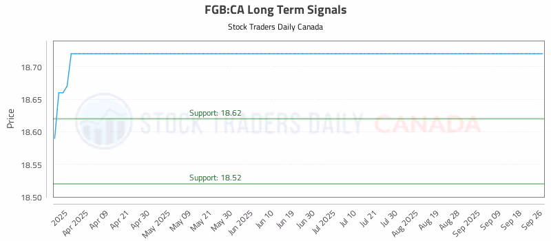 Stock Chart for FGB:CA