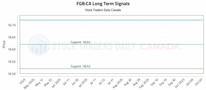 Stock Chart for FGB:CA