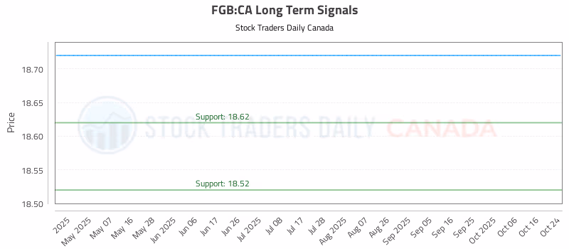 Stock Chart for FGB:CA