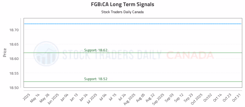 Stock Chart for FGB:CA