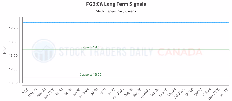 Stock Chart for FGB:CA