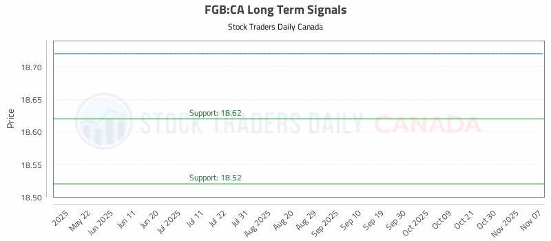 Stock Chart for FGB:CA