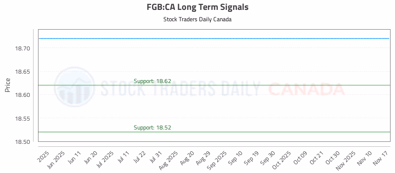 Stock Chart for FGB:CA