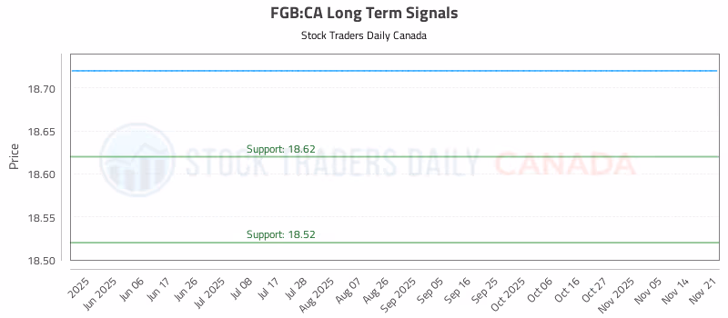 Stock Chart for FGB:CA