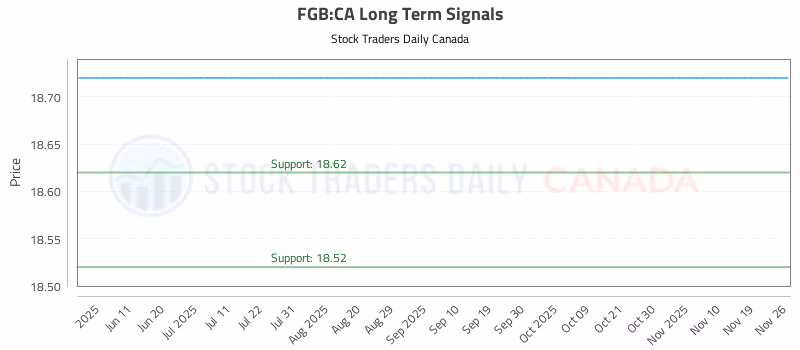 Stock Chart for FGB:CA