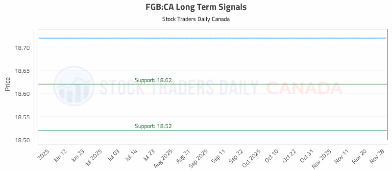 Stock Chart for FGB:CA