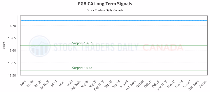 Stock Chart for FGB:CA