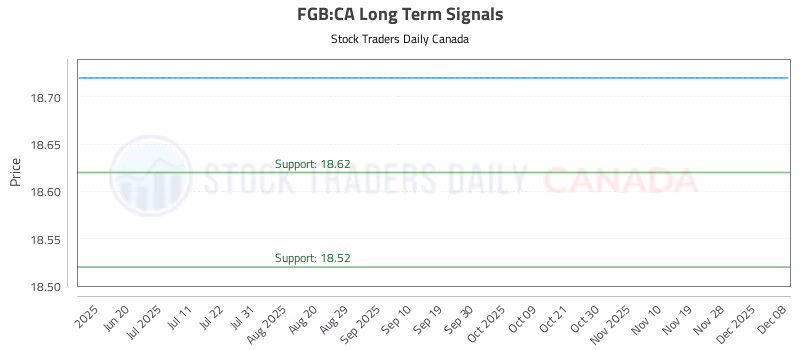 Stock Chart for FGB:CA