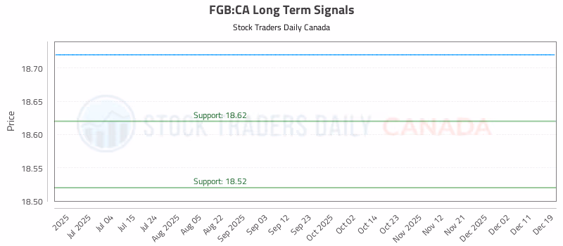 Stock Chart for FGB:CA