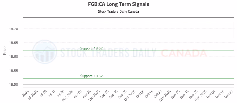 Stock Chart for FGB:CA