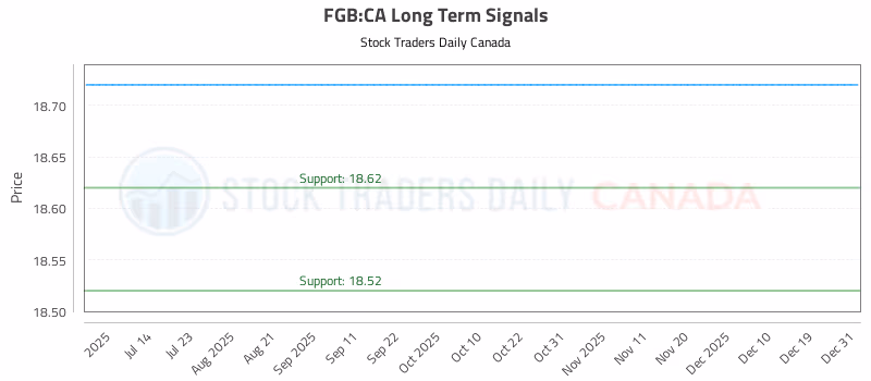 Stock Chart for FGB:CA