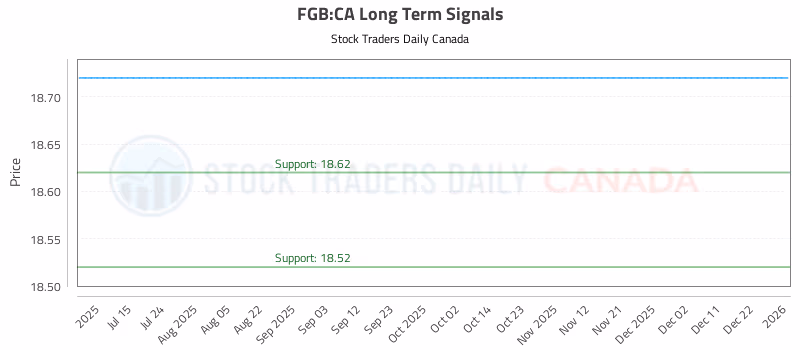 Stock Chart for FGB:CA