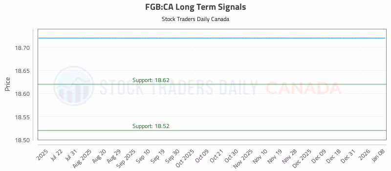 Stock Chart for FGB:CA