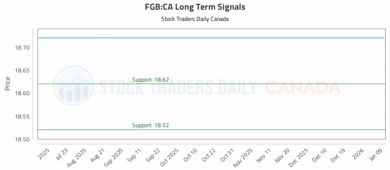 Stock Chart for FGB:CA
