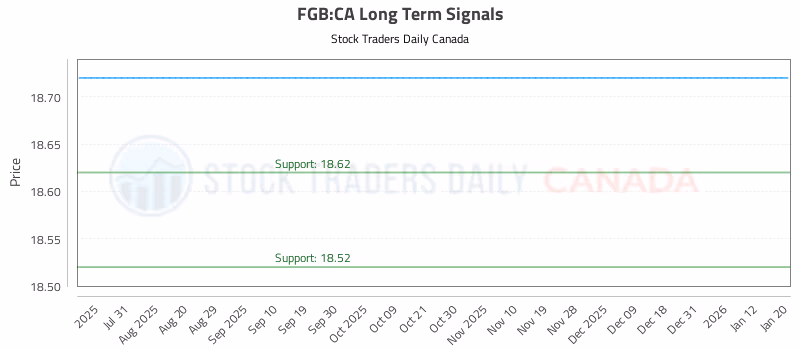 Stock Chart for FGB:CA
