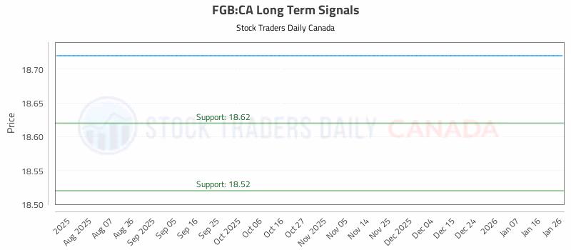 Stock Chart for FGB:CA