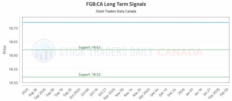 Stock Chart for FGB:CA