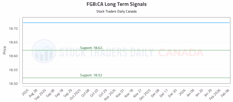 Stock Chart for FGB:CA