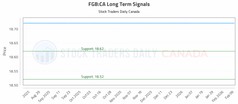 Stock Chart for FGB:CA
