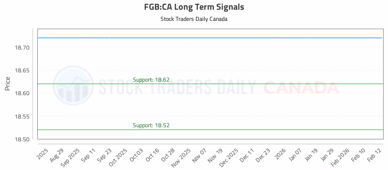 Stock Chart for FGB:CA