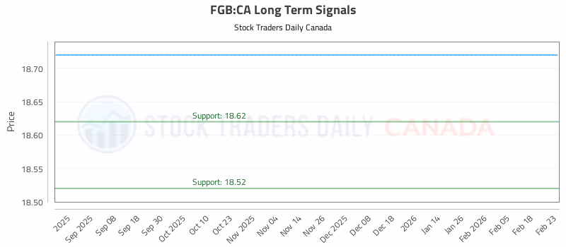 Stock Chart for FGB:CA