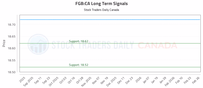 Stock Chart for FGB:CA