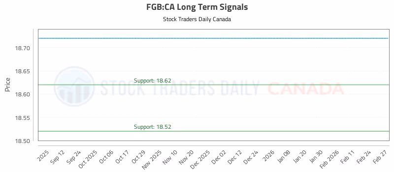 Stock Chart for FGB:CA