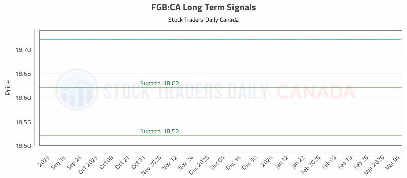 Stock Chart for FGB:CA