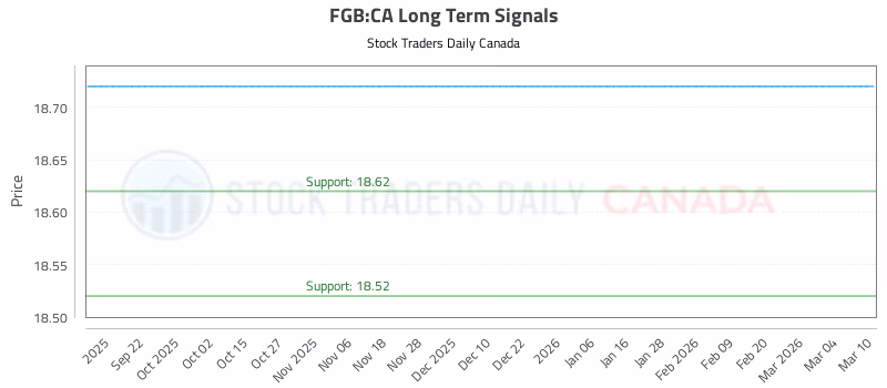 Stock Chart for FGB:CA