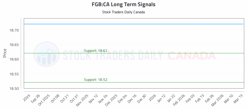 Stock Chart for FGB:CA