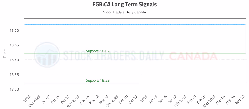 Stock Chart for FGB:CA