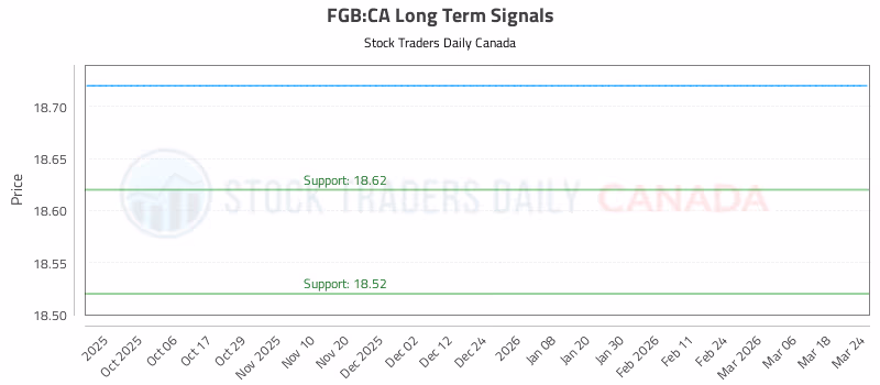 Stock Chart for FGB:CA