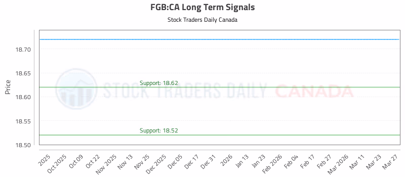 Stock Chart for FGB:CA