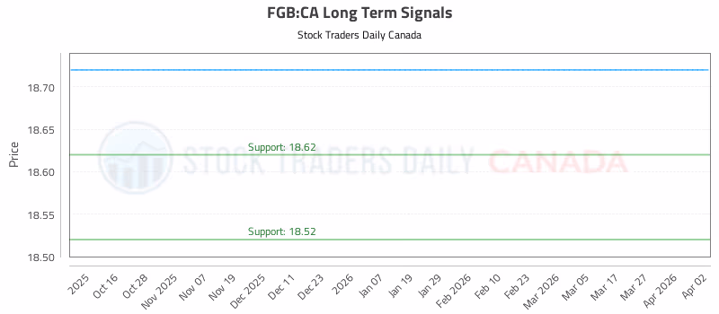 Stock Chart for FGB:CA