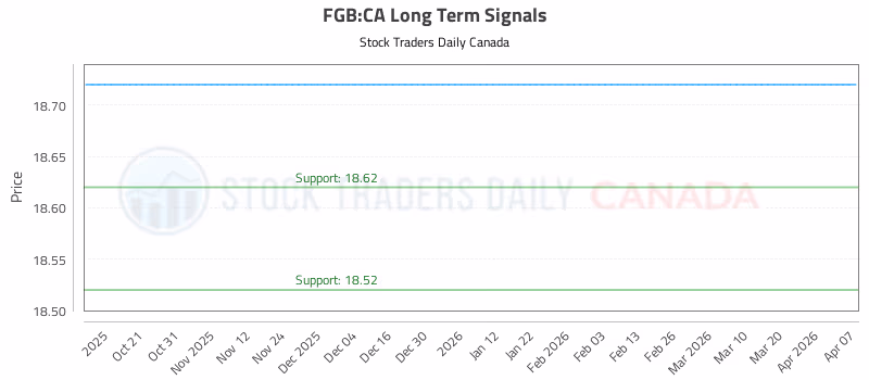 Stock Chart for FGB:CA