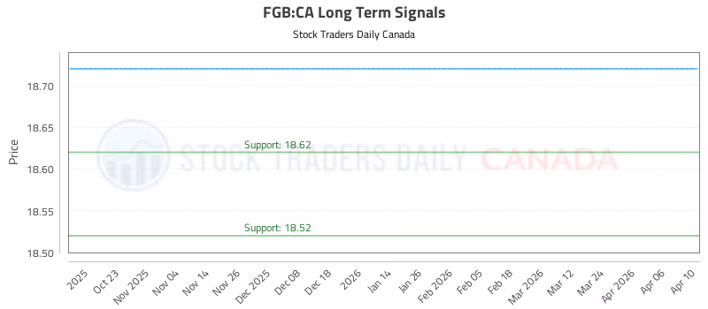 Stock Chart for FGB:CA