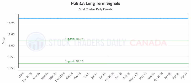 Stock Chart for FGB:CA